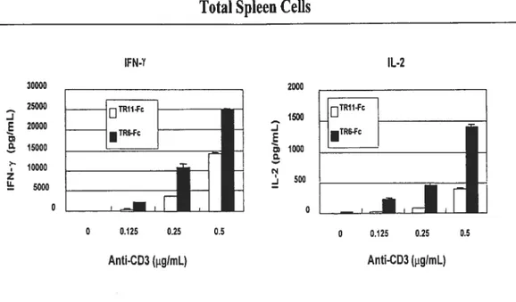 Figure 2. TR6-Fc strongly augments lymphokine production by anti-C’D3-stimutated spleen ceils.