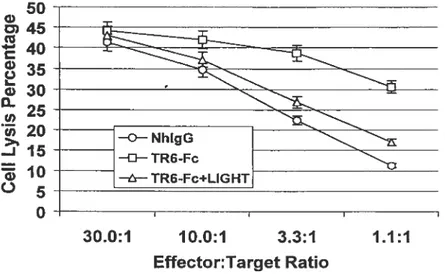 Figure 5. Effect of LIGHT reverse signating oit CTL devetoprnent