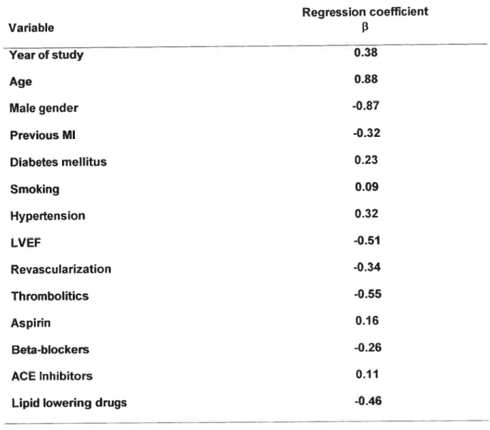 Table 2.- Univariate prediction of mortality