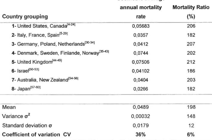 Table 2.- Geometric average annual mortality rates and Mortality ratios averaged wfthin country grouping