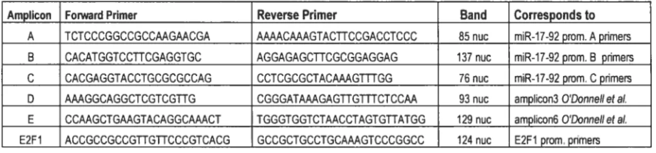 Table 1: Prirners used for Chromatin immunoprecipitation analyses