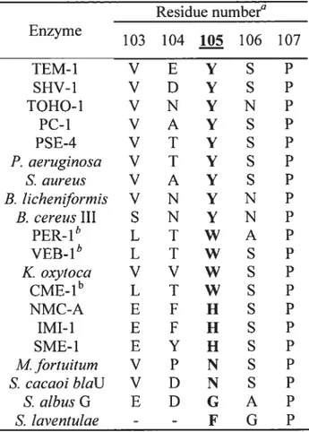 Table 2.!! Sequence aÏignment ofresidues 103—1 07 for major representatives ofClass-A 3-1actamase