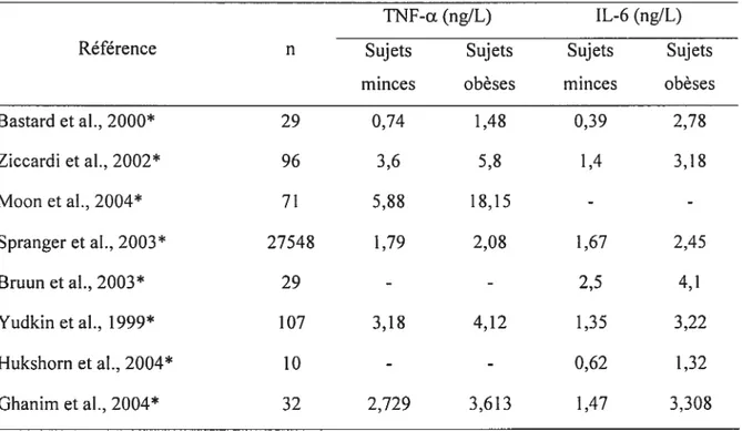 Tableau III: Concentrations plasmatiques du TNF-Œ et de l’IL-6 rencontrées chez des individus minces et obèses.