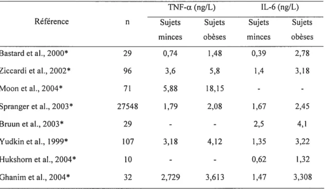Tableau III: Concentrations plasmatiques du TNF-Œ et de l’IL-6 rencontrées chez des individus minces et obèses.