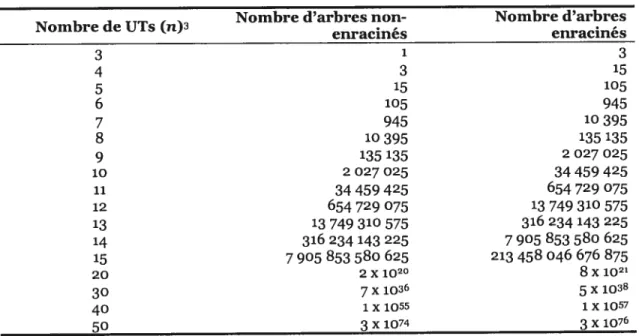 Tableau I: Nombre d’arbres non-enracinés et enracinés possibles pour n UTs