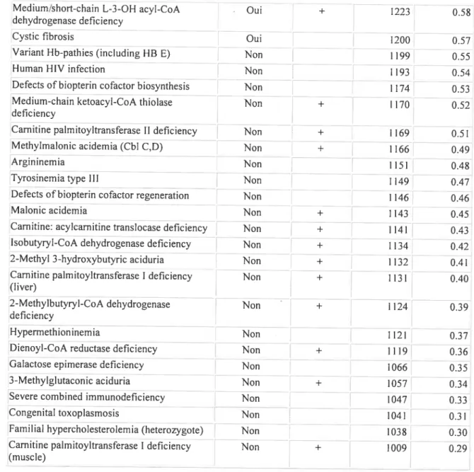 Tableau I Les maladies CASTOR et le dépistage néonatal.