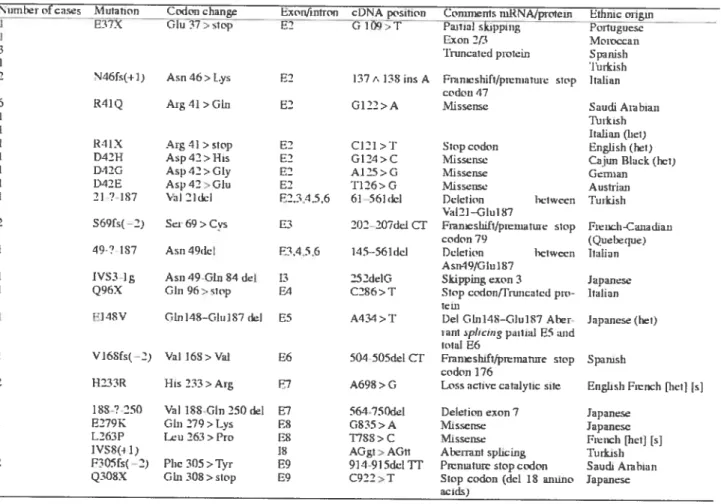 Tableau 11: Mutations dans le gène HMGCL. (Cardoso et al., 2004).