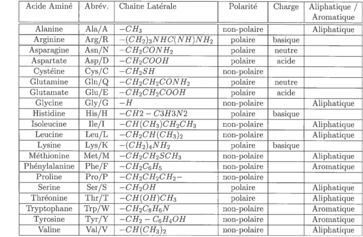 TAB. 2.1 — Nom et composition des chaînes latérales des acides aminés