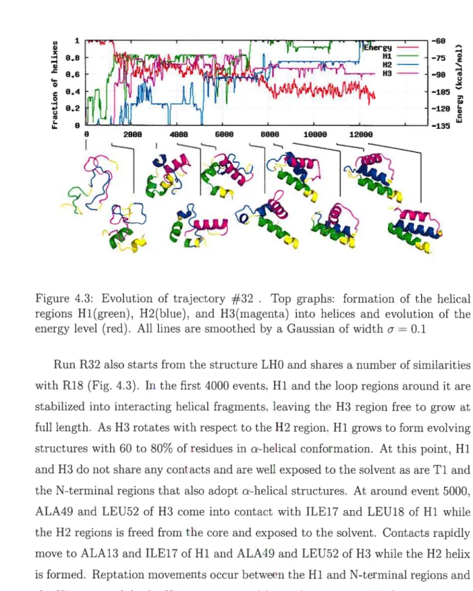 Figure 4.3: Evolution of trajectory #32 . Top graphs: formation of the helical