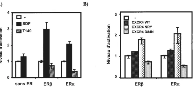 figure 7. L’activation de CXCR4 stimule autant l’activité transcriptionnelle de ERŒ que ER3.