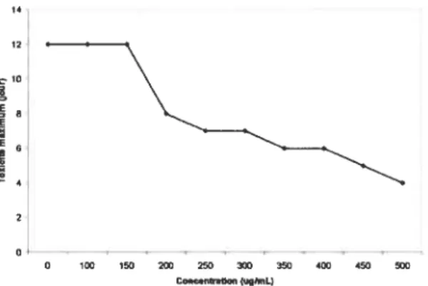 Figure 7. Courbe de toxicité des cellules P19 à l’hygromycine B.