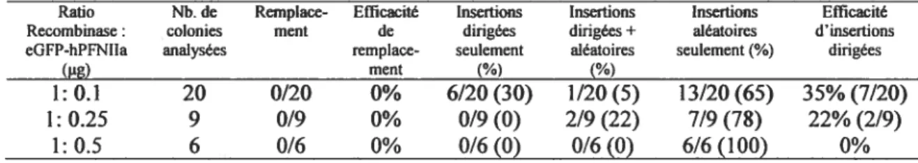 Tableau II. Évaluation de l’efficacité de recombinaison dans les cellules P19 111 nd en fonction du ratio de la quantité de vecteur recombinase (pCre/flp) : eGfP-hPFNIIa.
