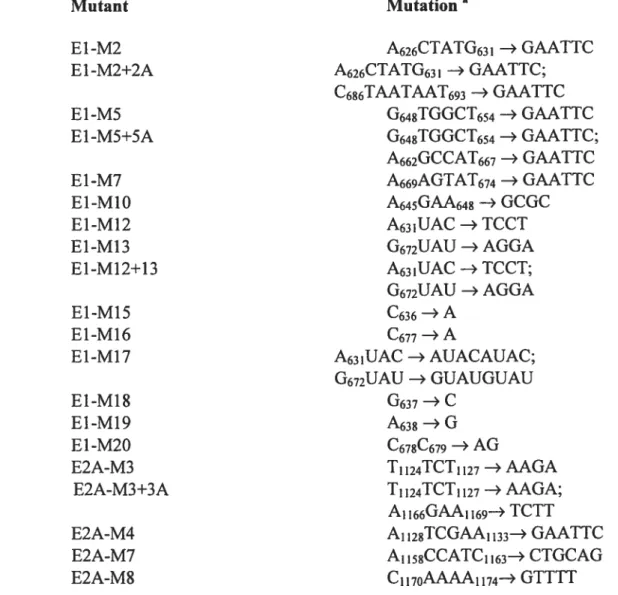TABLE I: List ofthe mutations used in this study