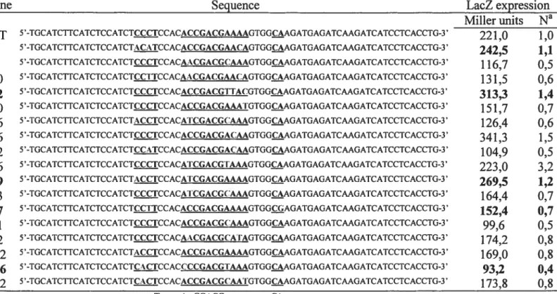 TABLE VI. Sequences ofvariants from a partially degenerated library ofthe localization element E2B-D 1 that interacted with She2p in a yeast three-hybrid screen