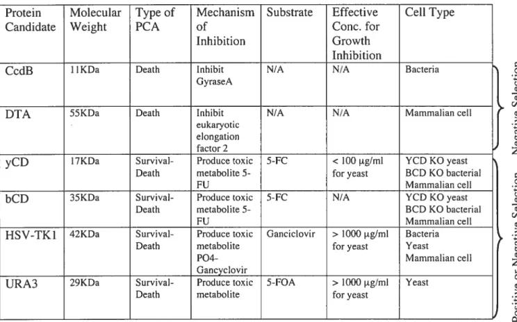 Table I: List of Death and Survival-Death PCA Candidates and Characteristics.