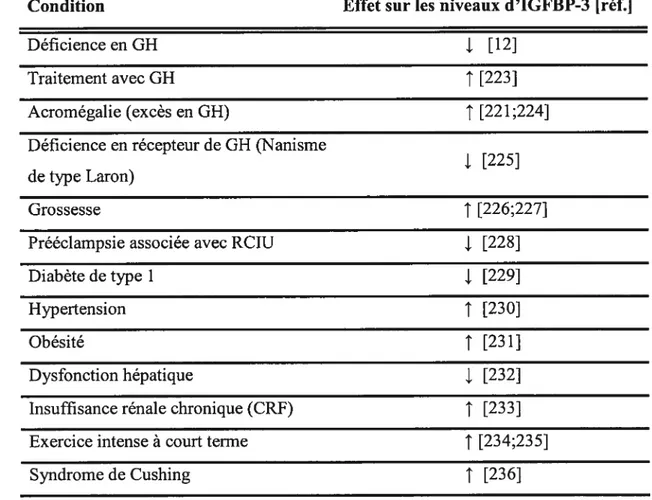 Tableau II: Différentes conditions in vivo pouvant affecter les niveaux circulants d’IGFBP-3