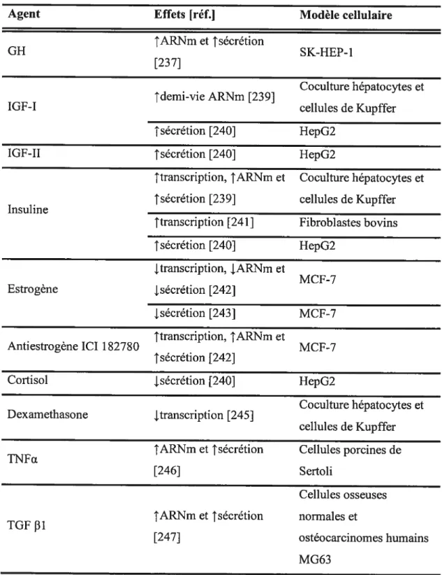 Tableau III Régulation ht vitro de l’expression de l’IGfBP-3