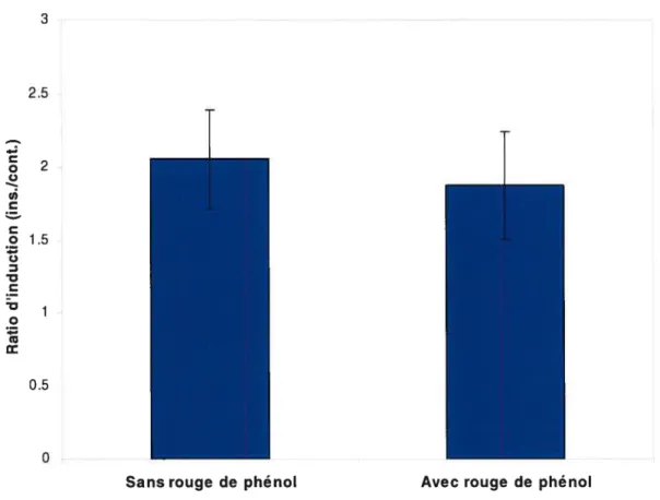 Figure 11. Effet du rouge de phénol. Les cellules SK-HEP-1 ont été transfectées avec 1,5tg de vecteur pBP3/-440 AC et O,5tg de vecteur pSV3-galactosidase