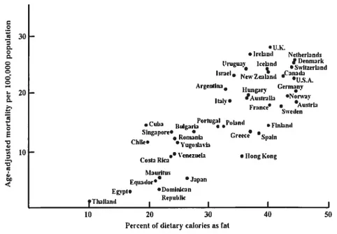 Figure 1: Corrélation entre le pourcentage des calories provenant des graisses et la mortalité attribuable au cancer du sein de différentes populations mondiales (Pariza M.W., 1987)