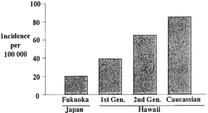 Figure 2: Étude de migration et incidence du cancer du sein (Lemarchand L. et ai, 1985)