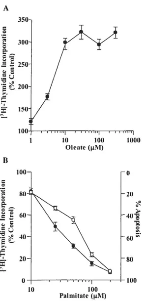 Fig. 2. Dose-dependence of the effects of oleate and palmitate on the incorporation of 3H]-thymidine in MUA-MB-231 celis