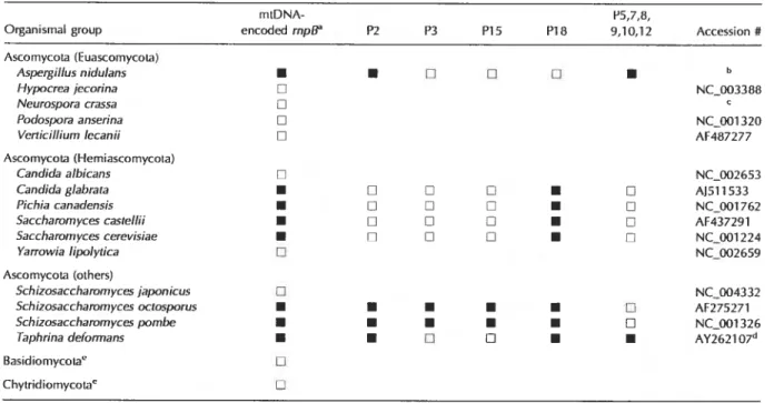 TABLE 1. Occurrence and features of rnpB n cornp!ete fungal mtDNA sequences