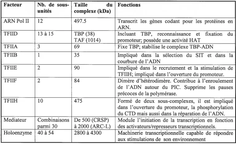 Tableau IV. La composition de Pholoenzyme