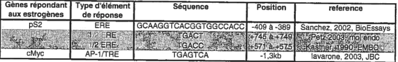 Table 1: Gènes cibles du ER