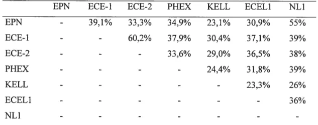 Tableau 1.1 — Identité entre les divers membres de la famille de l’endopeptidase