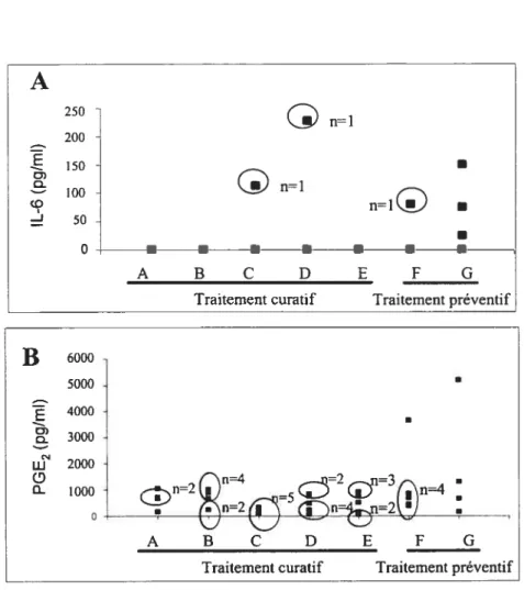 Figure 6: Production d’IL-6 (A) et de PGE-2 (B) dans le liquide synovial de souris C57BL/6 lors d’une ostéoarthrite induite par la carragénine 1% précédé (préventif) ou suivi (curatif) de l’administration de différents dérivés de chitosane durant 30 et 28 