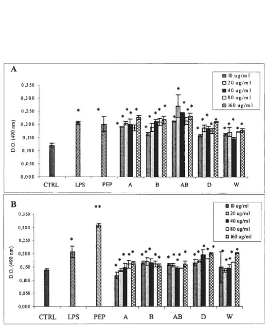 Figure 9: Activité métabolique des lymphocytes spléniques de souris C57BL/6 en présence de surnageants de macrophages péritonéaux  non-stimulés (A) ou non-stimulés par le PEP (10 .tg/m1) (B) en présence des différents dérivés de chitosane sur un période de