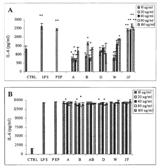 Figure 11: Production d’IL-6 par les macrophages péritonéaux de souris C57BU6 non-stimulés (A) ou stimulés par le PEP (10 jig/ml) (B) en présence des différents dérivés de chitosane durant 24 lires