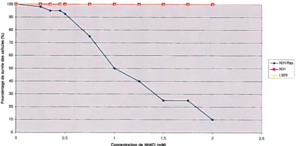 Figure 7: Pourcentage de survie des cellules L929, Nul et NIH-Ras traitées à différentes concentrations de chlorure d’ammonium (NH4CI) pendant une période de 4$ heures