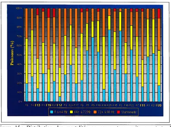 Figure 15 Distribution des mortalités en pourcentage, suite aux tests d résistance à la bactérie Aerornonas salmonicida chez les 23 familles de poisson omble de fontaine, souche Rupert), lors du premier réplicat de l’expérience.