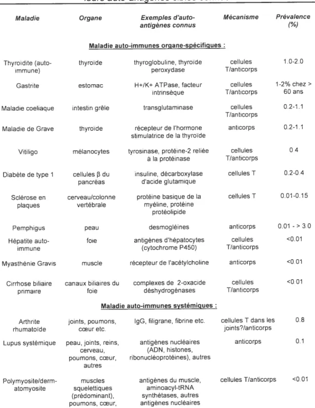 Tableau I. Exemples de maladies organe-spécifiques et systémiques et de