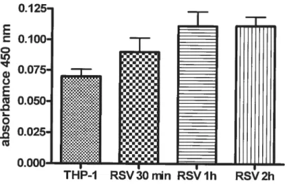 Figure 4a: RSV enhances the PKC kinase activity E o u, ‘t. w o E -D o u) .D