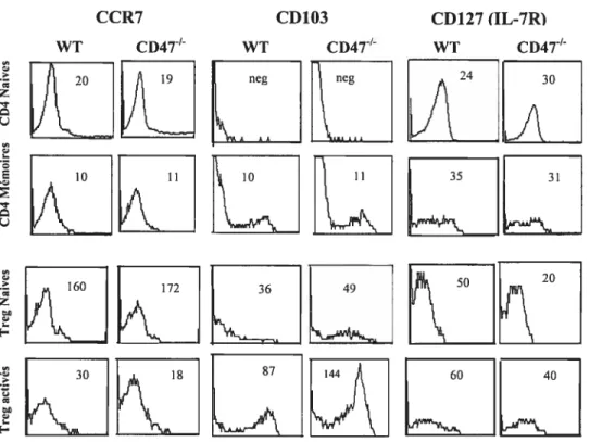 Figure 9. Expression de CCR7, CD1O3 et CD127 sur les sous- sous-populations de Lc CD4 chez les souris CD4T’.