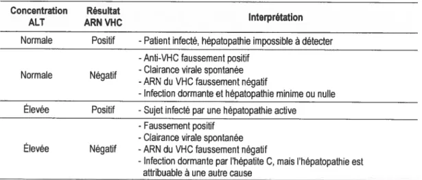 Tableau I : Interprétation des résultats de l’épreuve de dépistage de l’ARN du VHC chez les patients anti-VHC positifs (Tiré de : Association canadienne pour l’étude du foie de 1999, 2000) Concentration Résultat