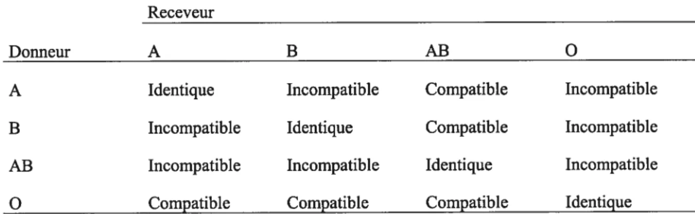 Tableau I : Relation entre le groupe sanguin ABO du donneur et du receveur de greffe
