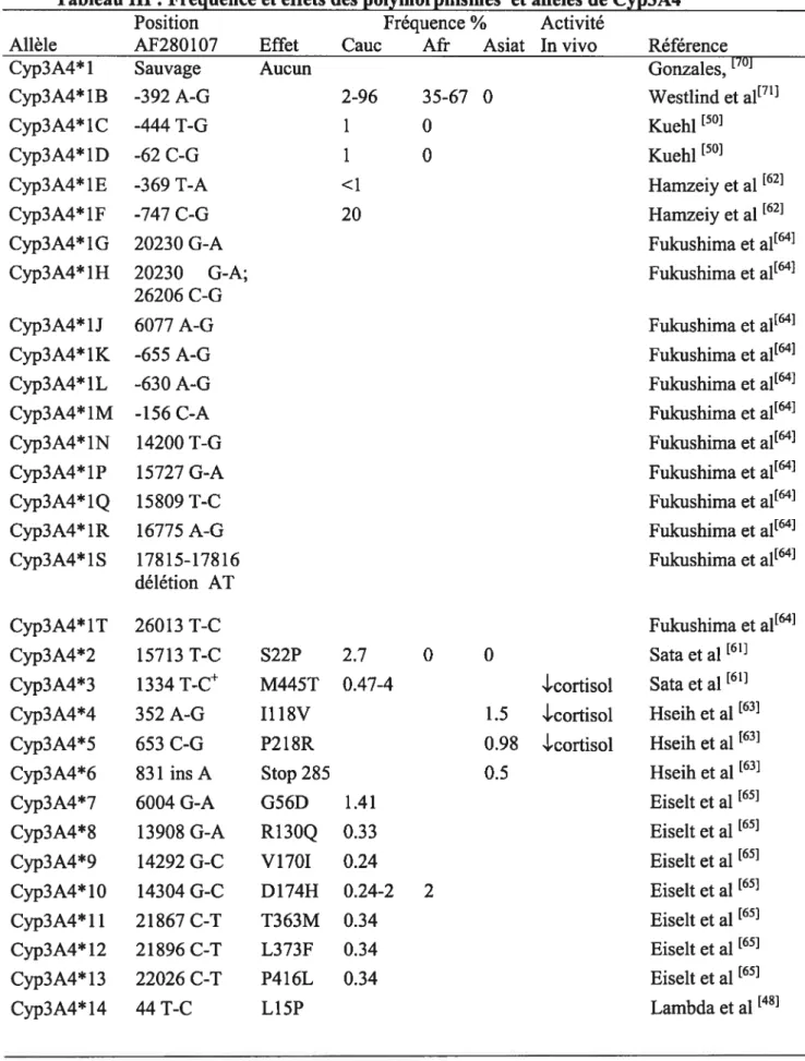 Tableau III : Fréquence et effets des polymorphismes et allèles de Cyp3A4 2.7 0 0 0.47-4 1.41 0.33 0.24 0.24-2 2 0.34 0.34 0.34 fukushima et a164jSata et al[61]Sata et al[611Hseih et al[63]Hseih et al[63]Hseih et al[63]Eiselt et al[65]Eiselt et al[65]Eiselt et al[65]Eiselt et al[65]Eiselt et al[65]Eiselt et al[65]Eiselt et al[65] Lambda et al [481