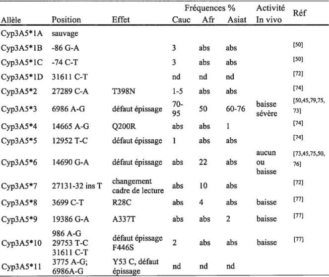 Tableau IV: Fréquences et effets des polymorphismes et allèles de Cyp3A5 Fréquences % Activité