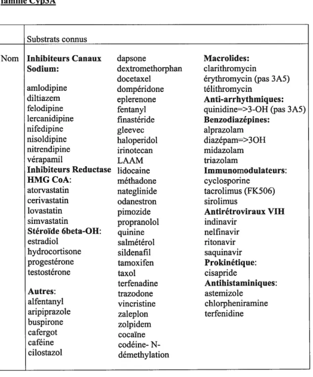 Tableau V : Inducteurs, inhibiteurs et substrats connus des cènes de la famille Cyp3A