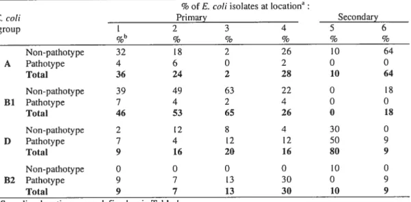TABLE 2b. frequency of phylogenetic groups among E. cou isolates from different aquatic ecosystems