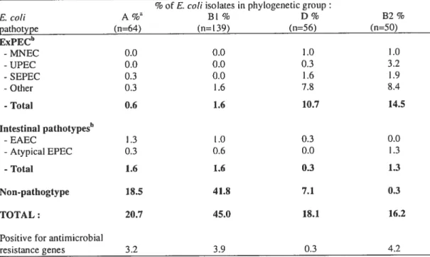 TABLE 3. Frequency of pathotypes and antimicrobial resistance genes among E. cou isolates from different aqclatic ecosystems within the St