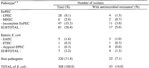 TABLE J. Pathotype and antimicrobial resistance of ail E. cati isolates