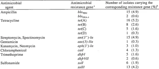 TABLE 4. Characterization of antimicrobial resistance genes present in E. cou isolates