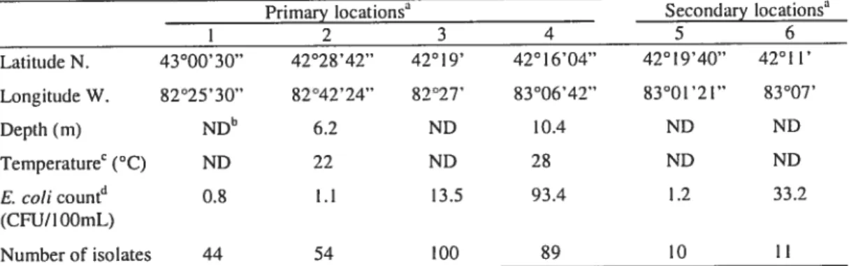 TABLE 1. Description of the sampling locations in different aquatic ecosystems within die St