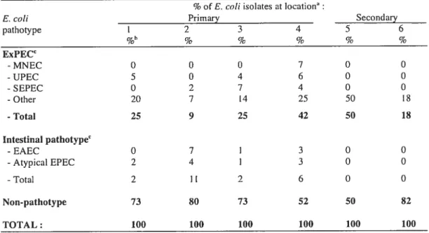 TABLE 2a. Percentage of E. cou pathotypes among isolates from different aquatic ecosystems within the St