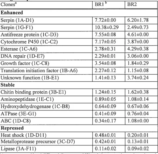Table 3. Relative expression ratio normalized with PLPA2 in each biological replicate