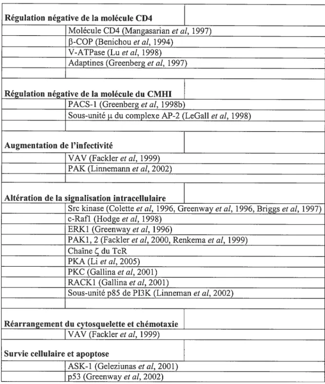 Tableau I: Protéines cellulaires connues pour interagir avec Nef lors de ses différentes fonctions biologiques.